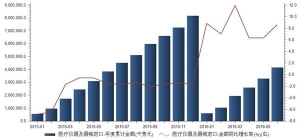 2015至2016年医疗仪器及器械进口累计金额统计