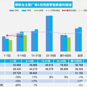2020年6月第二周乘用车日均零售3.66万辆，同比增速下降17％
