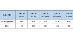 ?乘联会预计2020年6月份乘用车零售销量达163万辆，同比下降8%左右