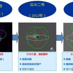 北斗“三”个奥秘，基本导航、全球短报文通信和国际搜救服务