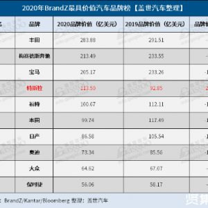 ?2020年全球最具价值汽车品牌榜：丰田再度蝉联第一名